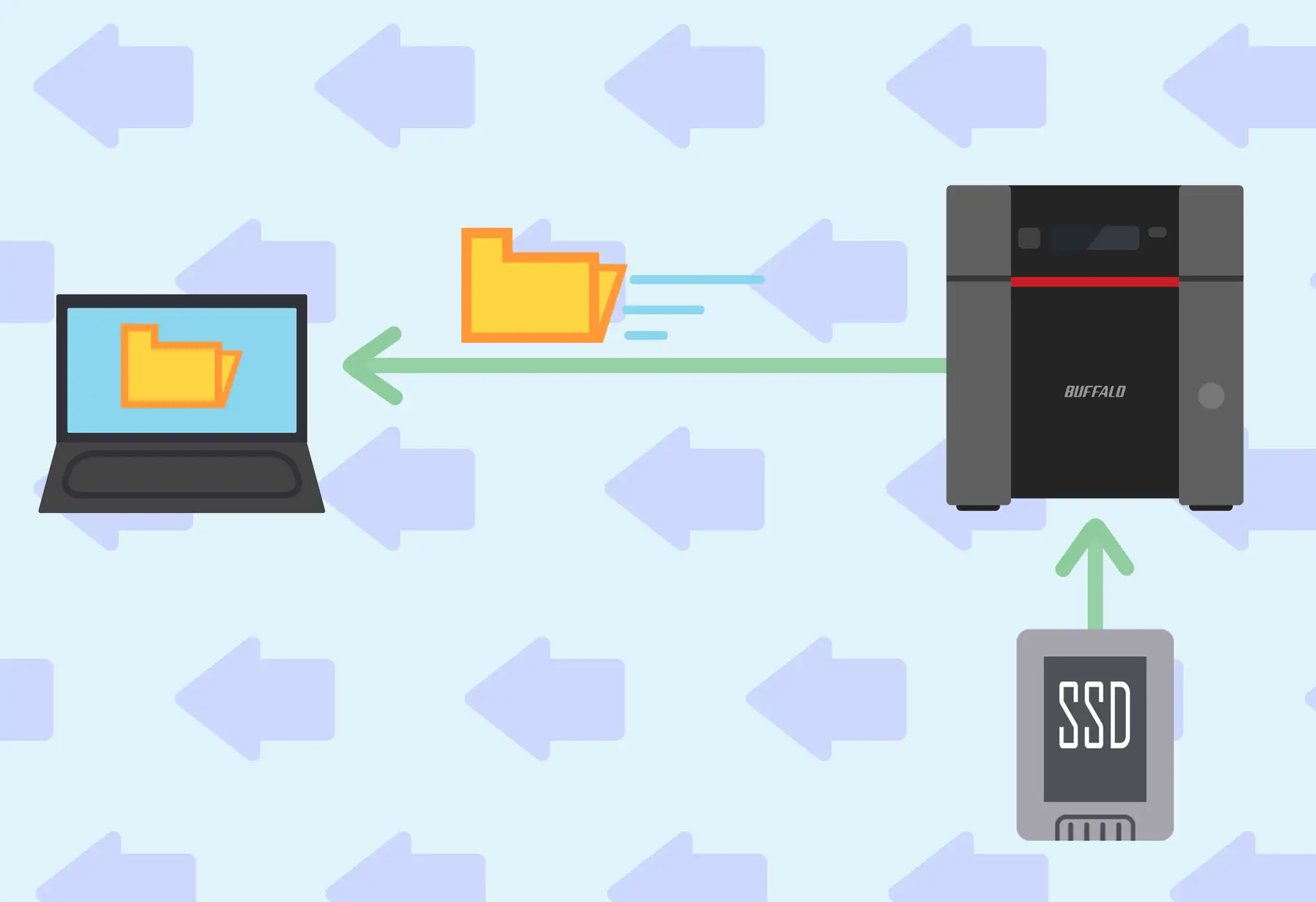 Ein Laptop sendet Daten an ein NAS-Ger&auml;t, das durch eine SSD beschleunigt wird. Dies zeigt den **momentum cache** f&uuml;r schnelle Datei&uuml;bertragungen.