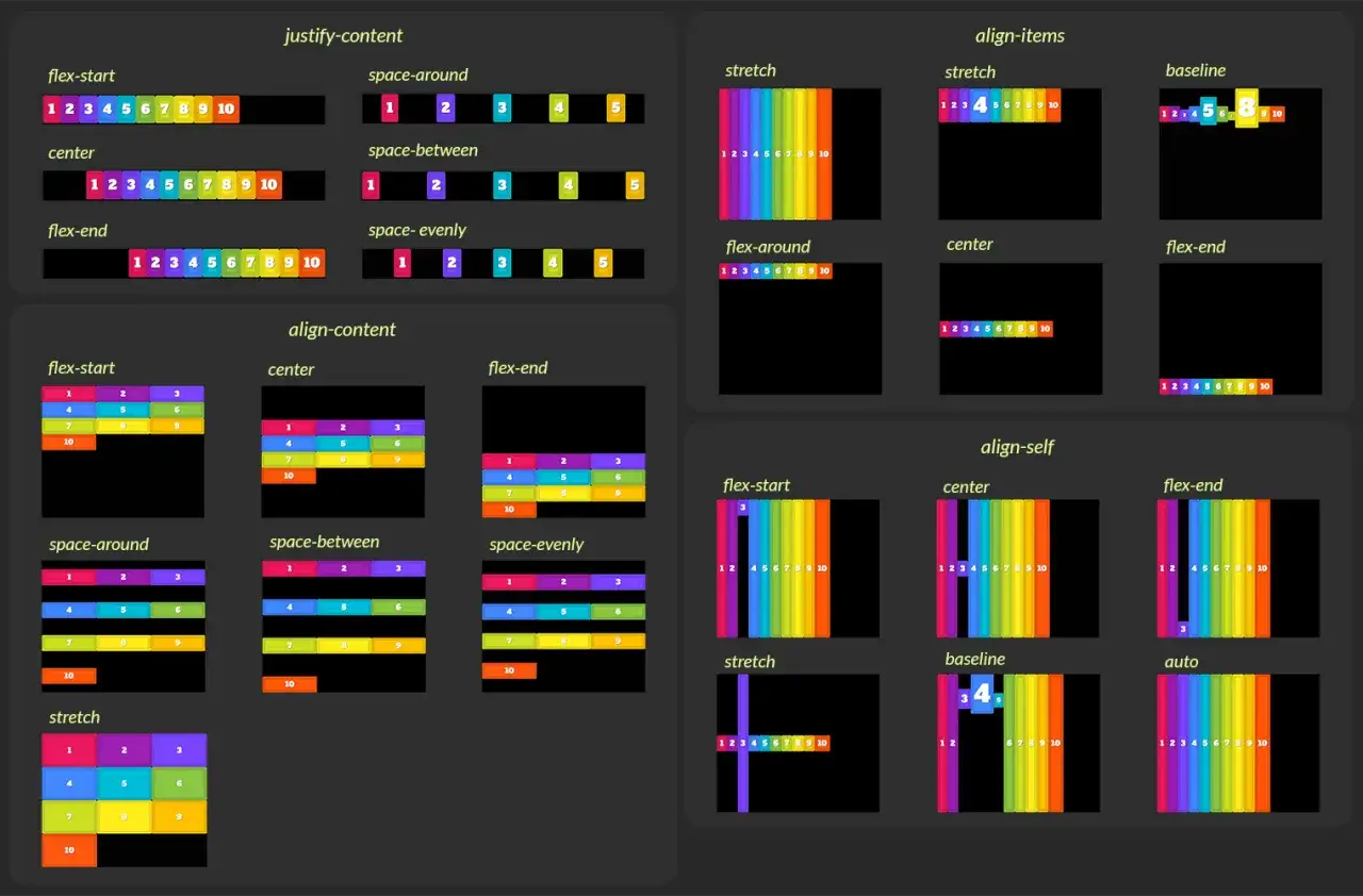 Kolorowe paski z cyframi ilustrują właściwości CSS: flex-start, center, flex-end, stretch, space-around, space-between, space-evenly, align-items, align-content, align-self.