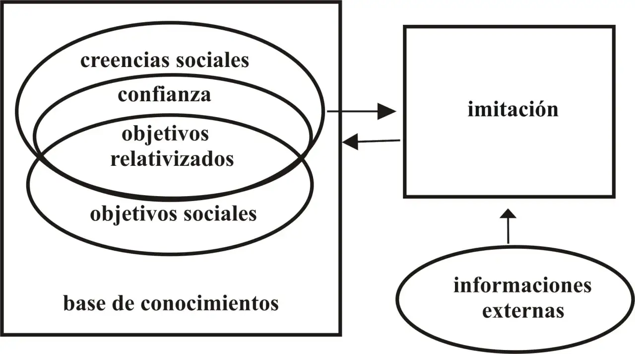 Diagrama de aprendizaje social: creencias, confianza, objetivos y base de conocimientos interactúan con la imitación y la información externa.
