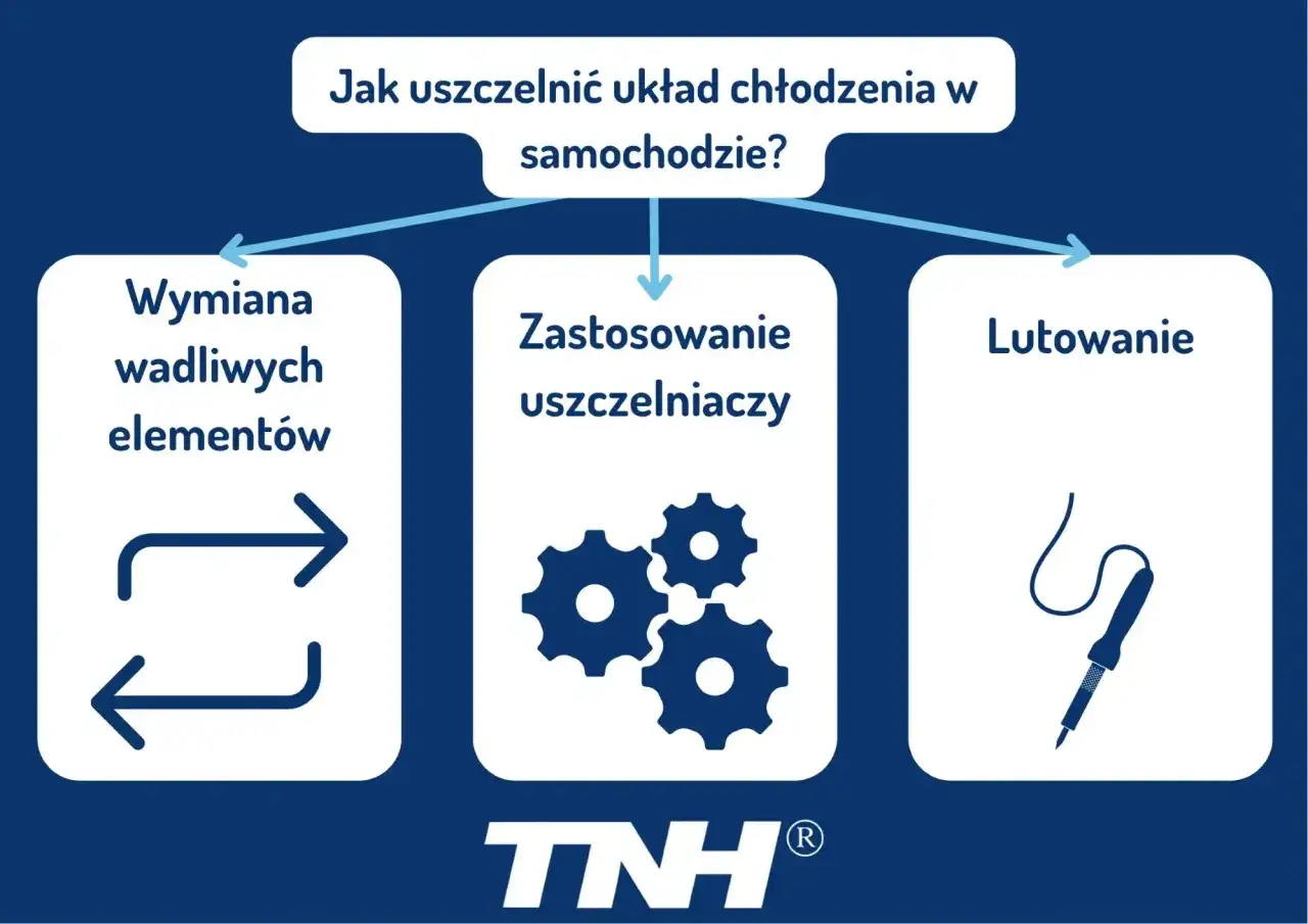 Jak działa uszczelniacz do chłodnic? Schemat przedstawia metody uszczelniania układu chłodzenia: wymiana elementów, zastosowanie uszczelniaczy i lutowanie.