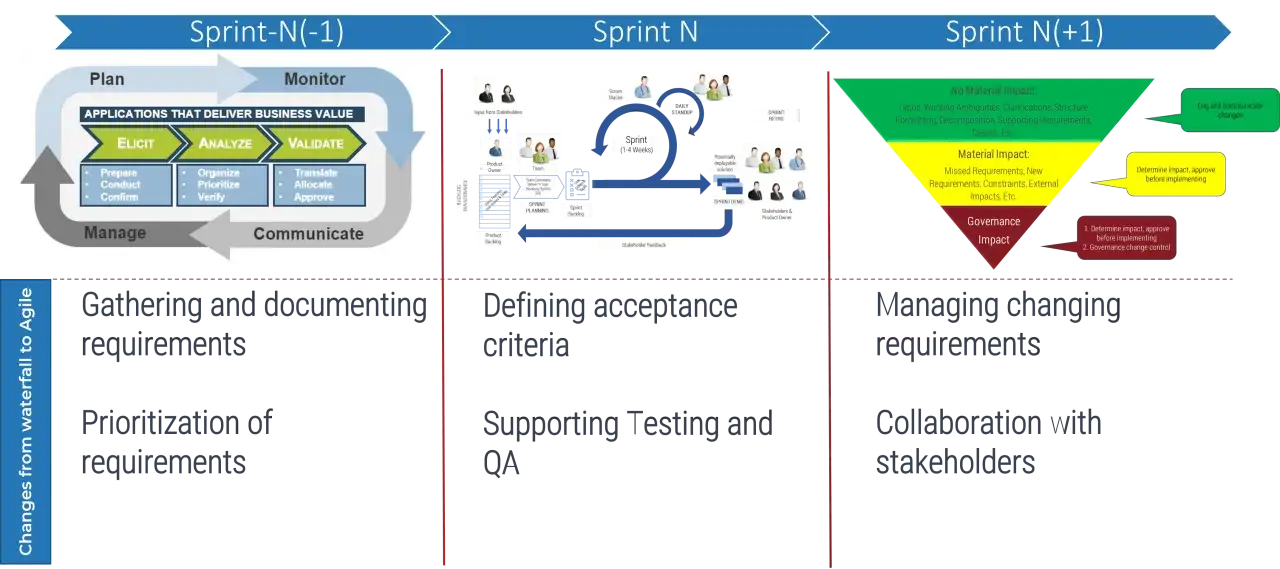 Diagramma che illustra la matrice di tracciabilità dei requisiti, mostrando il ciclo di vita delle attività in diversi sprint Agile.