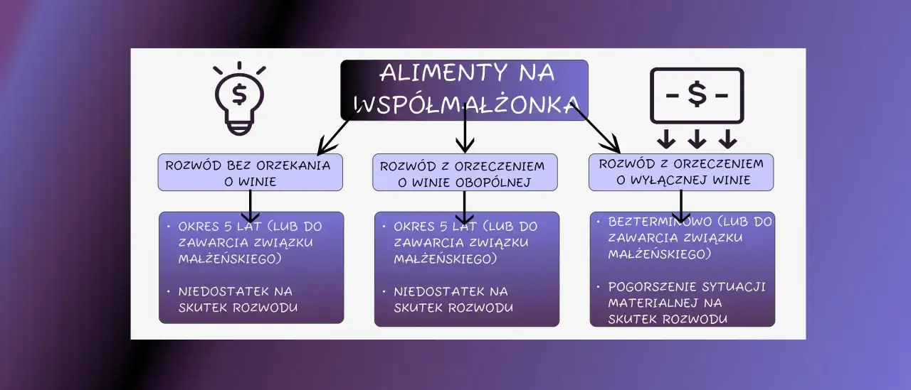 Schemat alimentów na żonę: rozwód bez orzekania o winie, z orzeczeniem o winie obopólnej lub wyłącznej. Okresy i przesłanki.