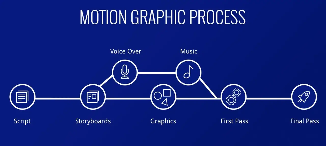 The motion graphic process from script to final pass, ideal for motion design tutorials.