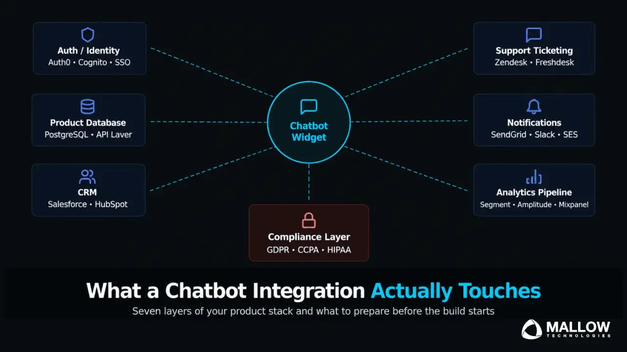 Diagram pokazuje, chatbot co to jest i jak integruje się z systemami: Auth, CRM, bazą danych, powiadomieniami, analityką i zgodnością.