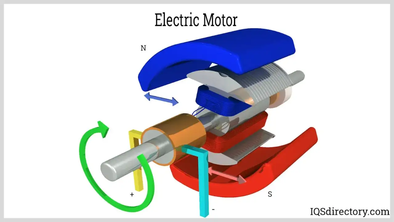 Schema di un motore elettrico con magneti, bobine e rotore. La freccia verde indica la rotazione.