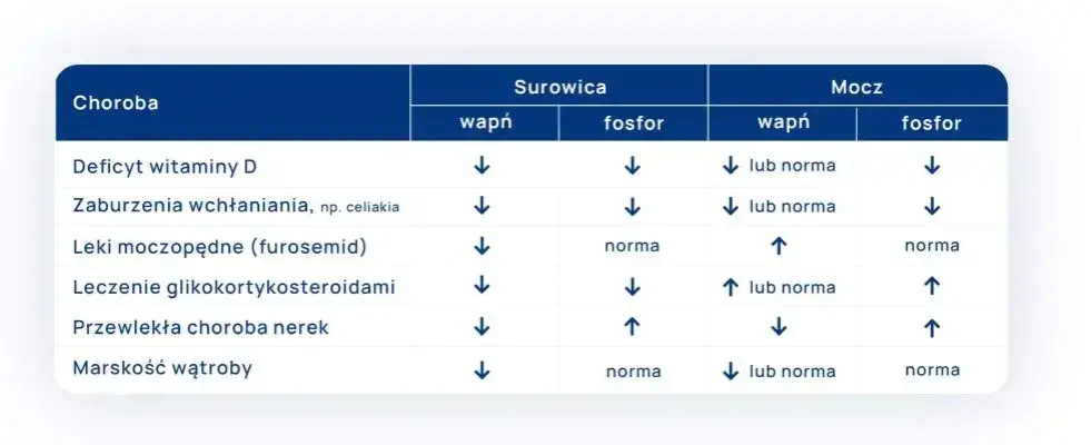 diagnostyka hiperkalcemii badania