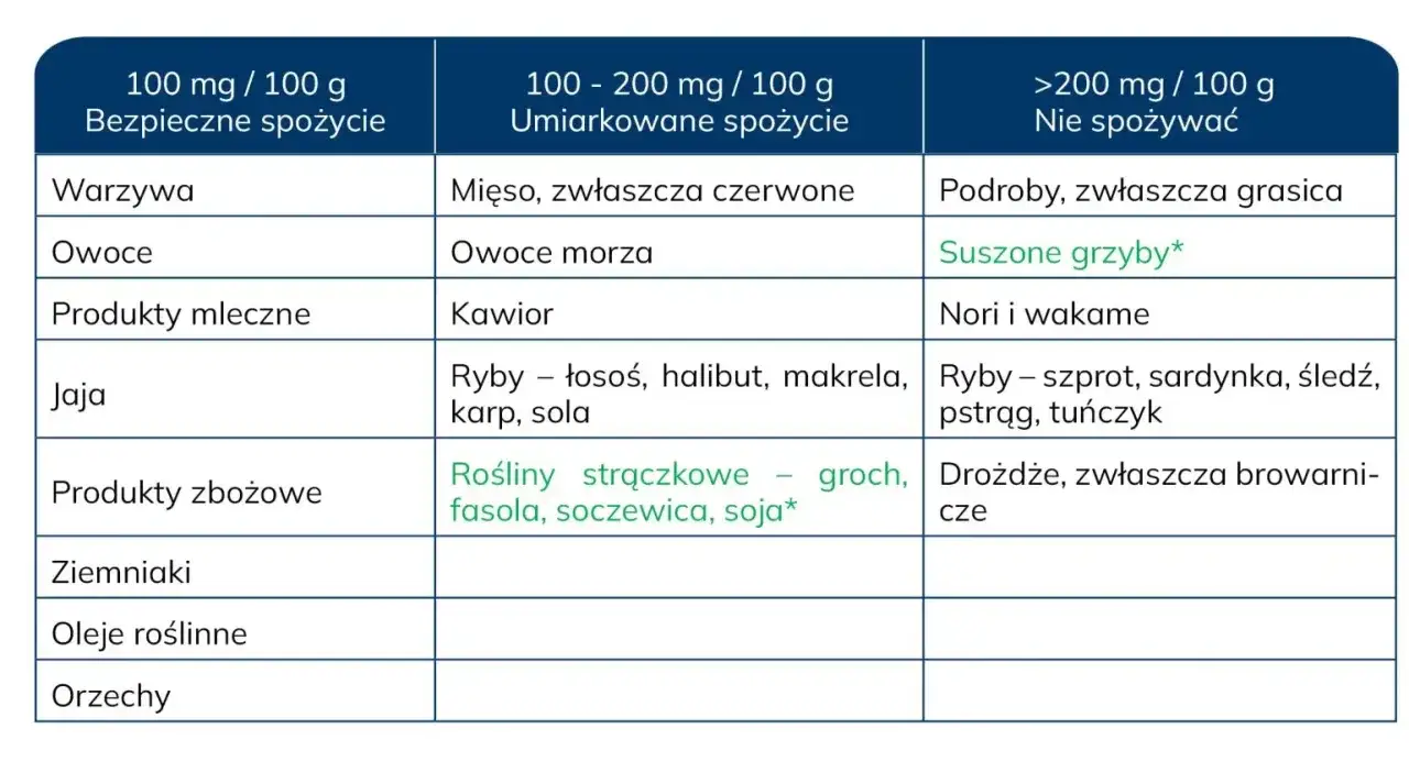 Tabela pokazuje, co to są puryny w żywności: warzywa, owoce, ryby, mięso, grzyby.