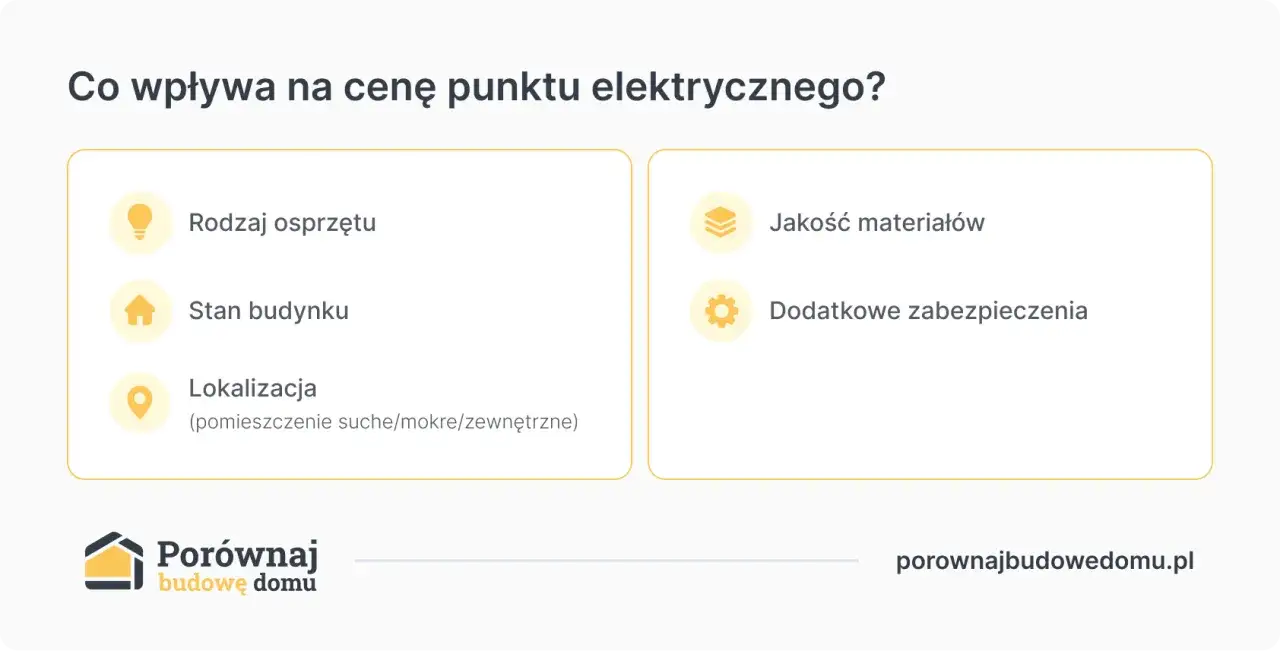 Czynniki wpływające na to, ile za punkt elektryczny zapłacisz: rodzaj osprzętu, stan budynku, lokalizacja, jakość materiałów i dodatkowe zabezpieczenia.