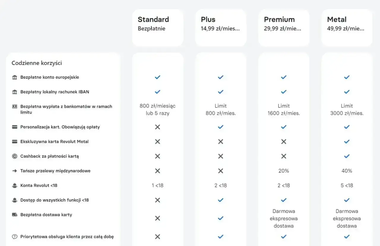 Porównanie planów Revolut: Standard jest bezpłatny, Plus kosztuje 14,99 zł/mies., Premium 29,99 zł/mies., a Metal 49,99 zł/mies. Sprawdź, czy Revolut jest darmowy dla Ciebie.