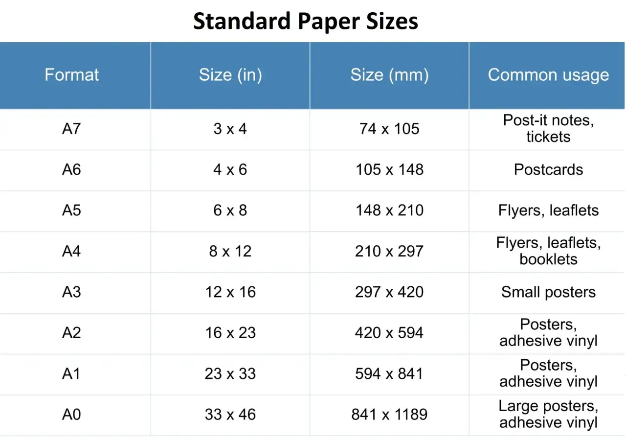 Tabla de tama&ntilde;os de papel est&aacute;ndar. El formato A0 (841 x 1189 mm) es ideal para p&oacute;steres grandes, lo que indica que **que formato de imagen tiene mejor calidad para imprimir** depende del uso.