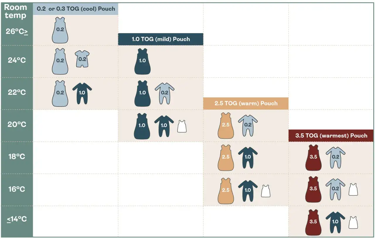 Tableau indiquant les vêtements et gigoteuses adaptés à la température chambre bébé, selon le TOG.