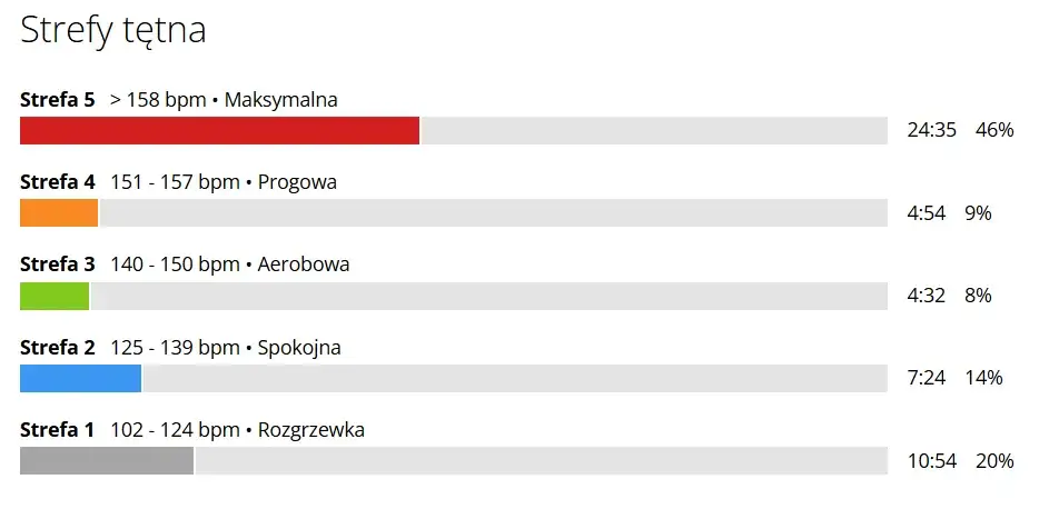 strefy tętna bieganie Danielsa