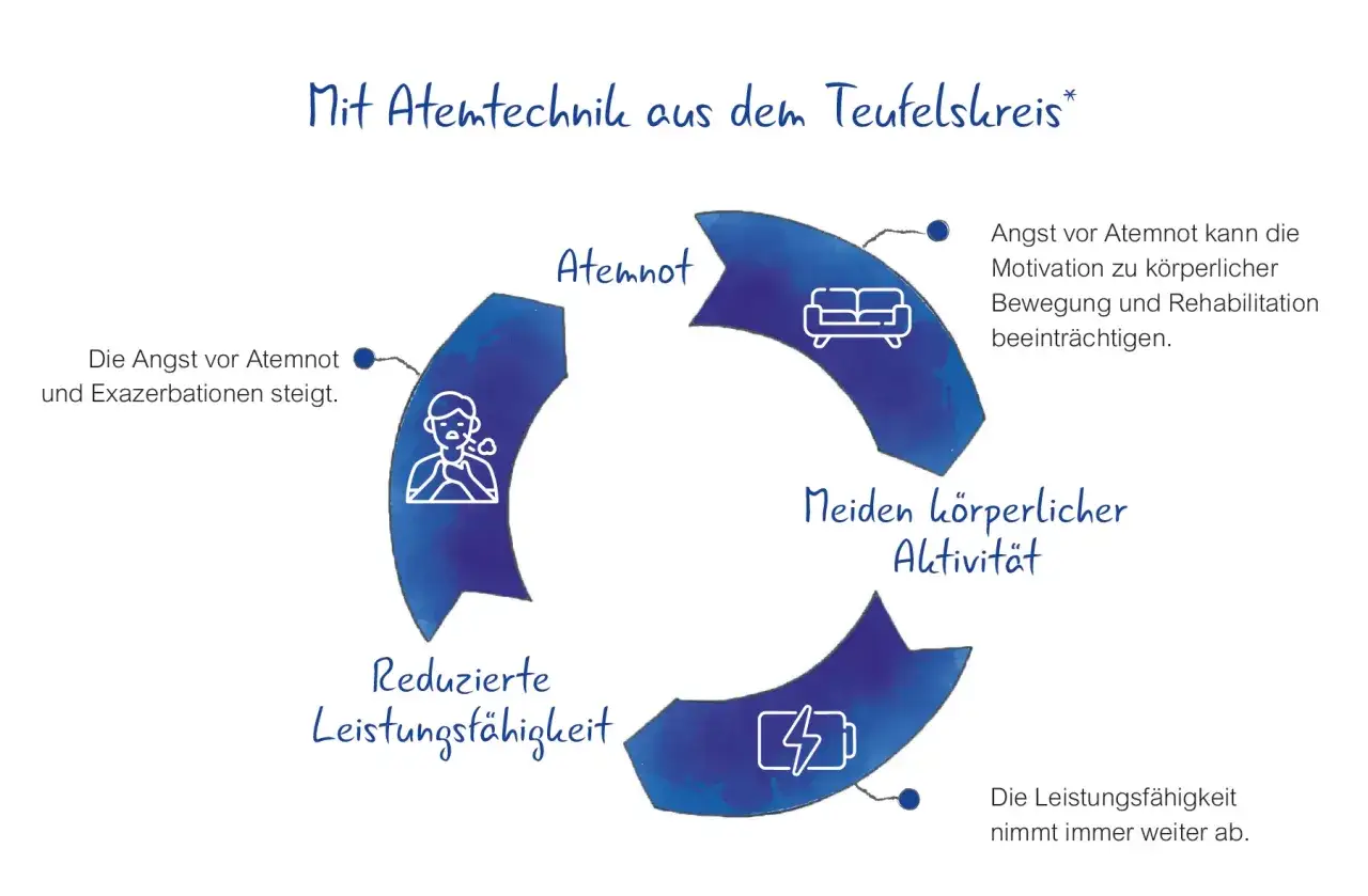 Der Teufelskreis: Angst vor Atemnot führt zu Inaktivität, sinkender Leistungsfähigkeit und steigender Angst, die Angst, dass jemand stirbt, ist präsent.