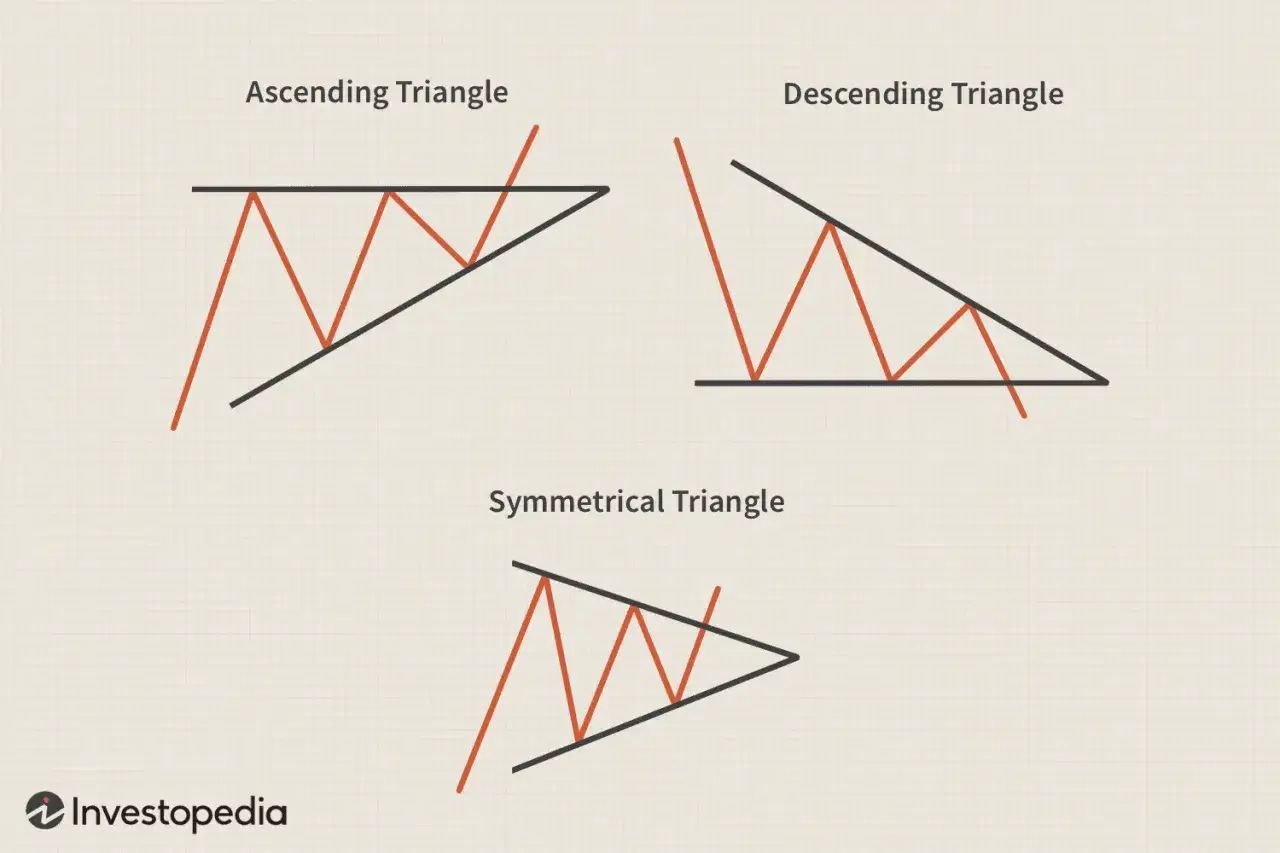 Gráficos de patrones de trading: triángulo ascendente, descendente y simétrico. El triángulo ascendente muestra una tendencia alcista.