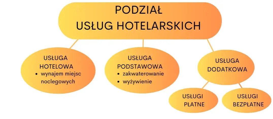 Przykłady usług dodatkowych w hotelu (SPA, parking, restauracja)