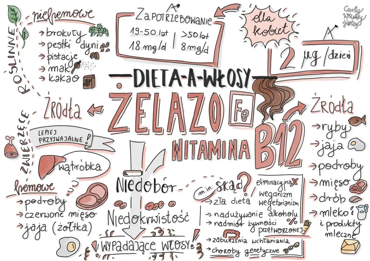 Niedobór żelaza i witaminy B12 może prowadzić do wypadania włosów. Czy przy anemii się chudnie? Sprawdź źródła i przyczyny niedoborów.