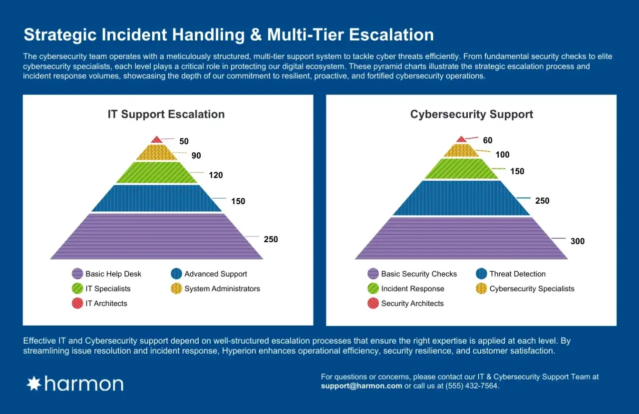 Deux pyramides illustrent l'escalade de l'assistance IT et cybers&eacute;curit&eacute;. La **donn&eacute;e information connaissance** est essentielle pour une r&eacute;ponse efficace.