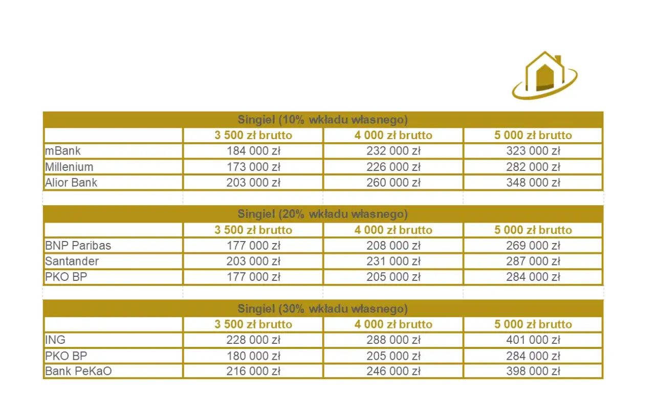 Tabela porównująca oferty kredytów hipotecznych dla singla z różnym wkładem własnym. Rekomendacja t KNF.