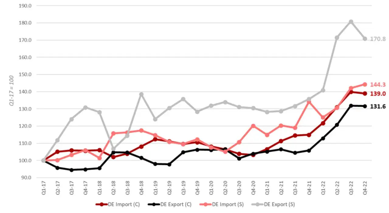 Linien-Diagramm zeigt die Entwicklung von Importen und Exporten in Deutschland von Q1-17 bis Q4-22. Die freight charges steigen deutlich an.