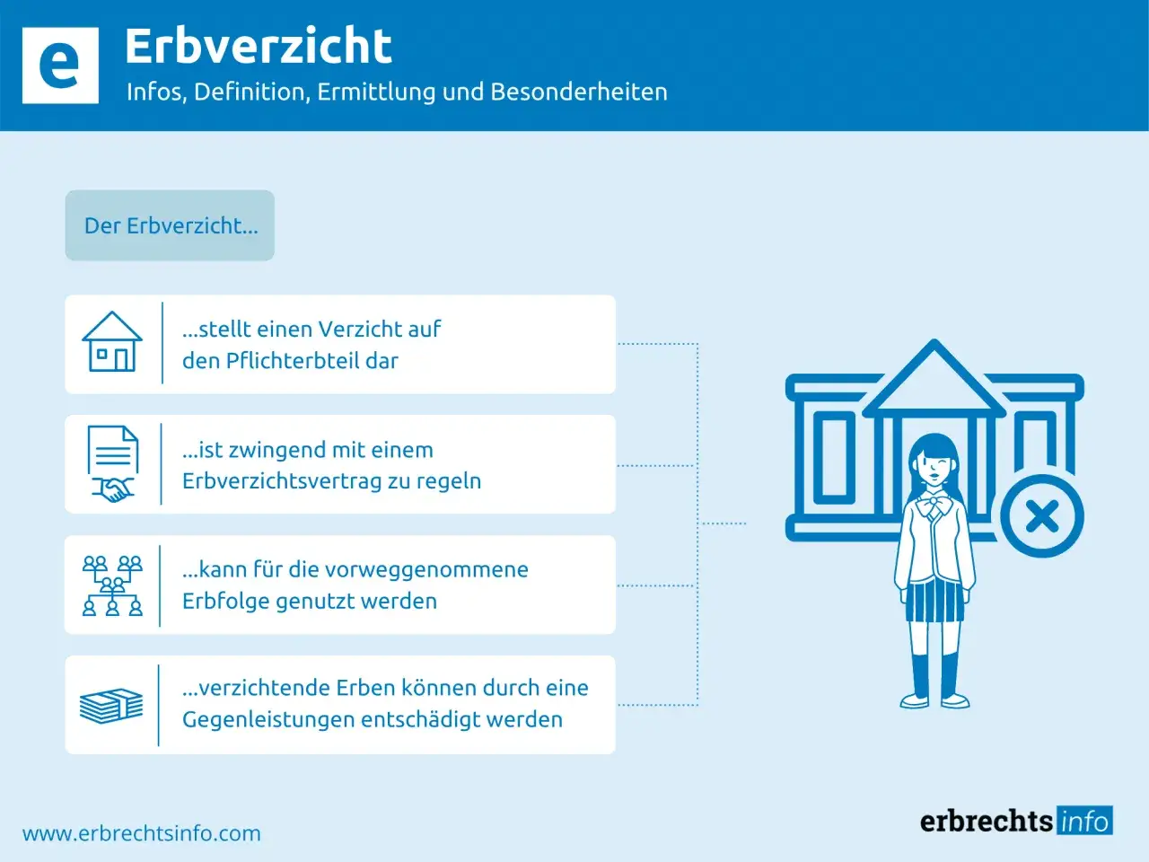 Grafik erklärt den Erbverzicht: Verzicht auf Pflichtteil, Erbverzichtsvertrag, vorweggenommene Erbfolge und Entschädigung.