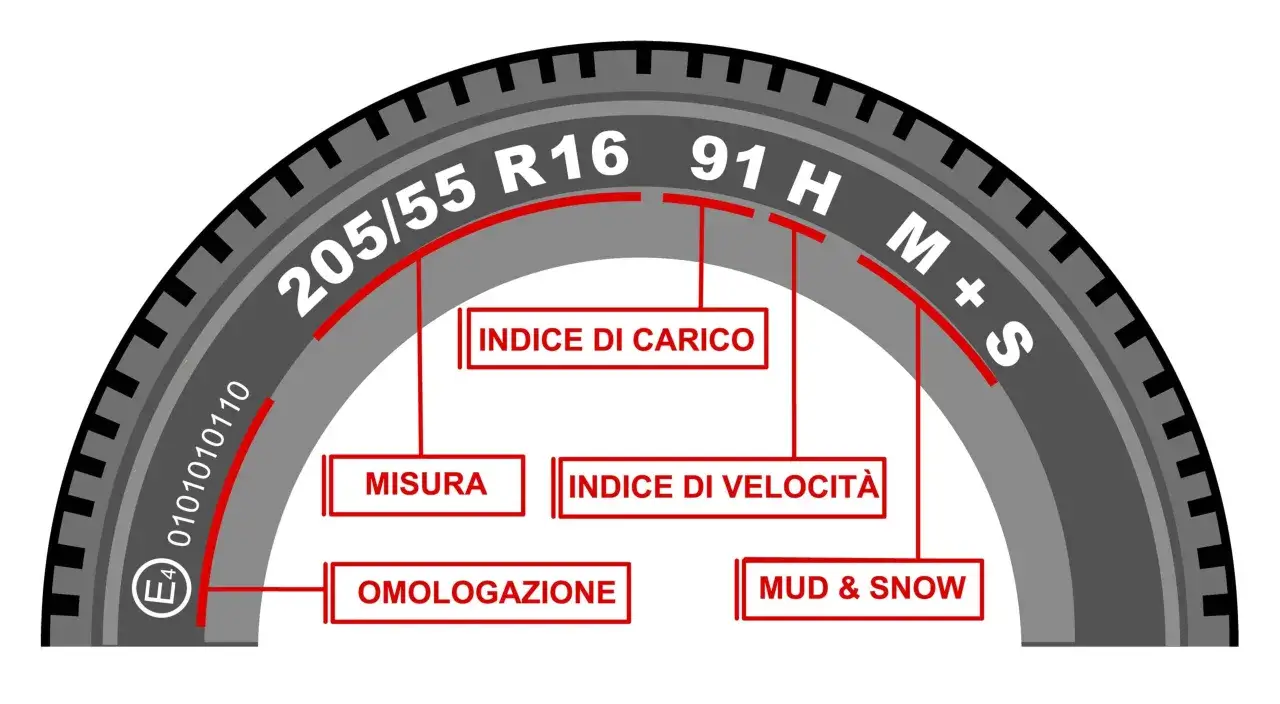 Schema pneumatico con indicazioni: misura, indice di carico, indice di velocità, omologazione e M+S. Utile per l'elenco compatibilità ammesse pneumatici.