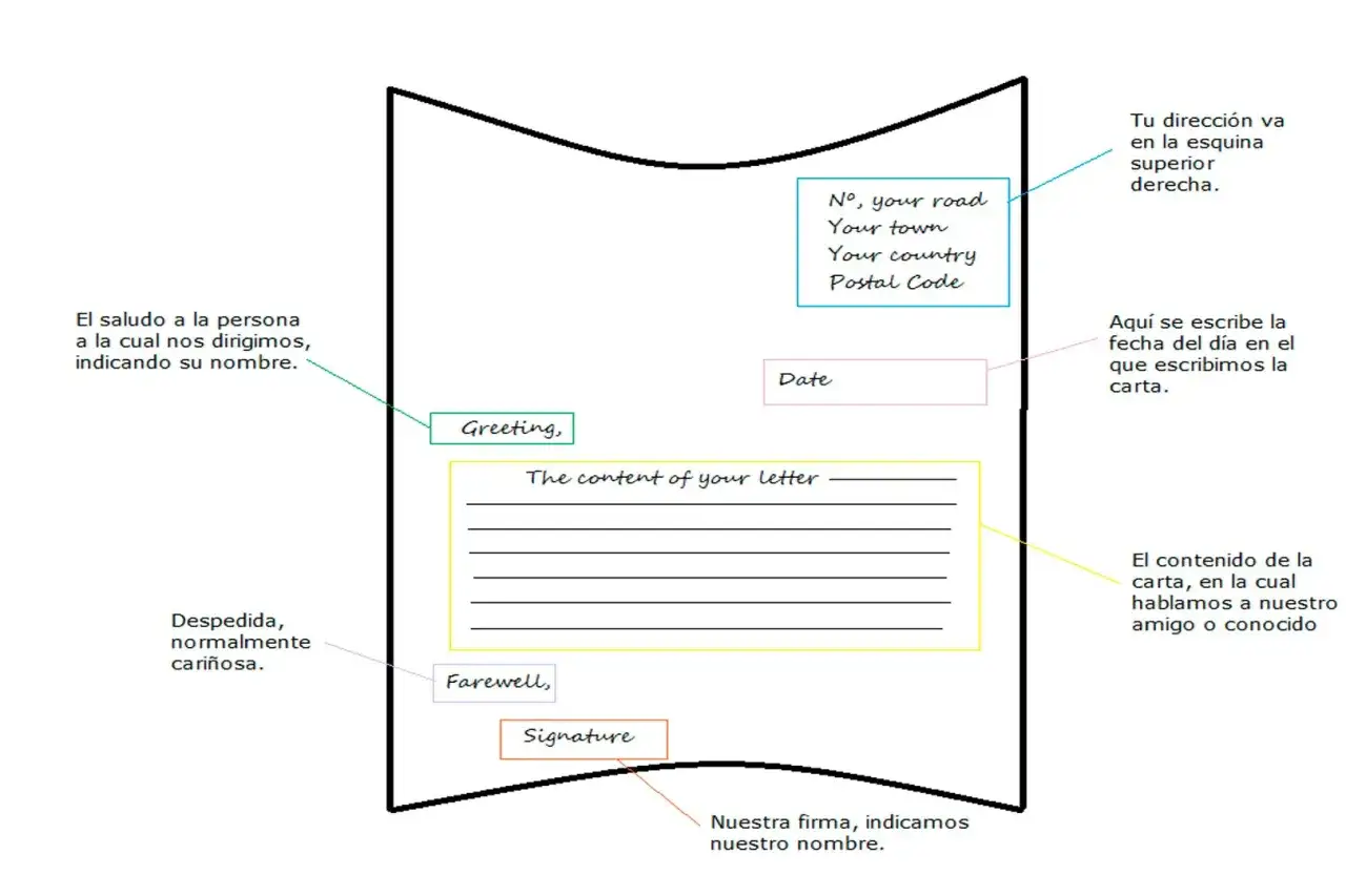 Diagrama de una carta en ingl&eacute;s, mostrando saludo, contenido, despedida y firma.