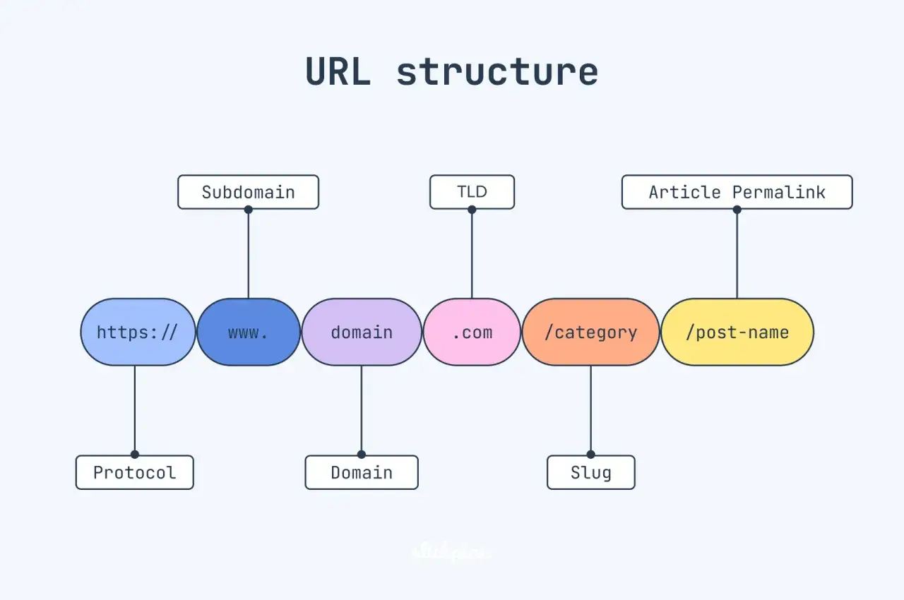 Schema della struttura di un URL: protocollo, sottodominio, dominio, TLD, slug e permalink. L'acronimo URL &egrave; spiegato visivamente.