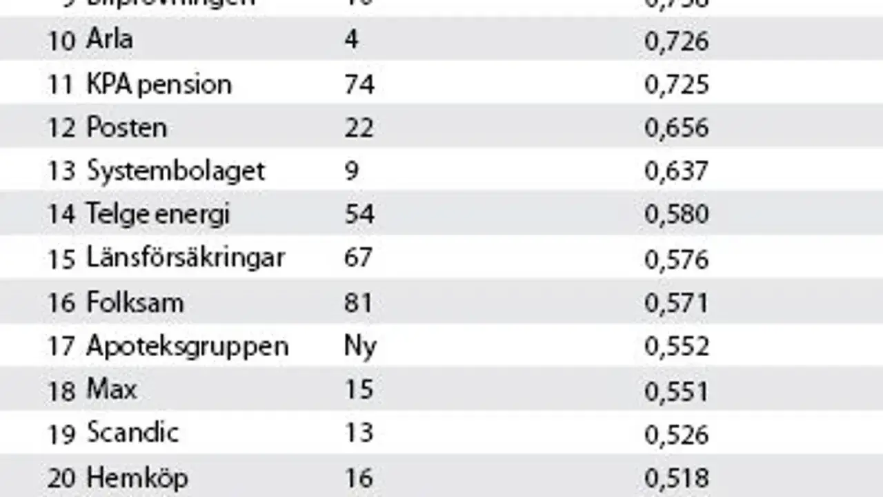 Lista över svenska företag med siffror och poäng, troligen från en sustainable brand index-undersökning.