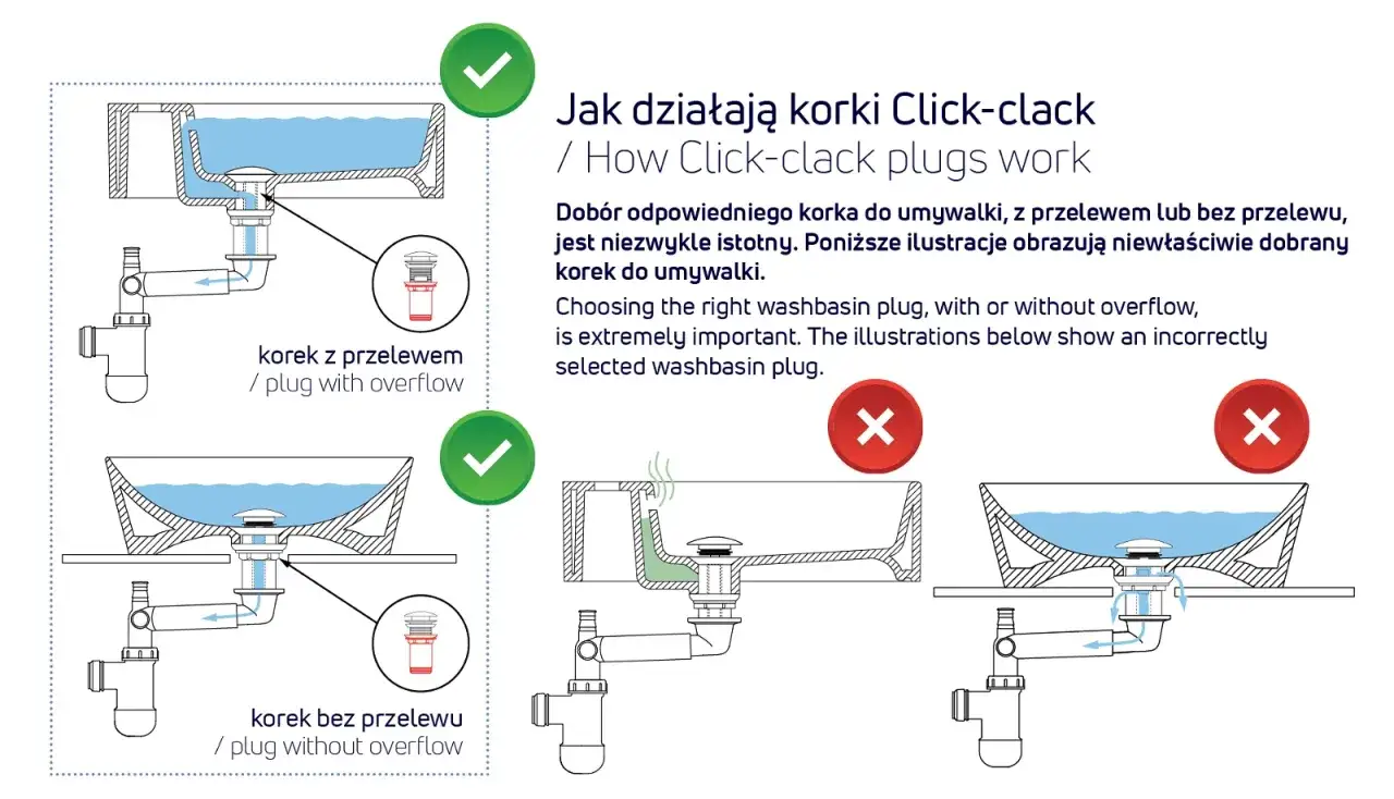 Ilustracja pokazuje działanie korków Click-clack: z przelewem lub bez. Prawidłowy dobór korka do umywalki jest kluczowy.
