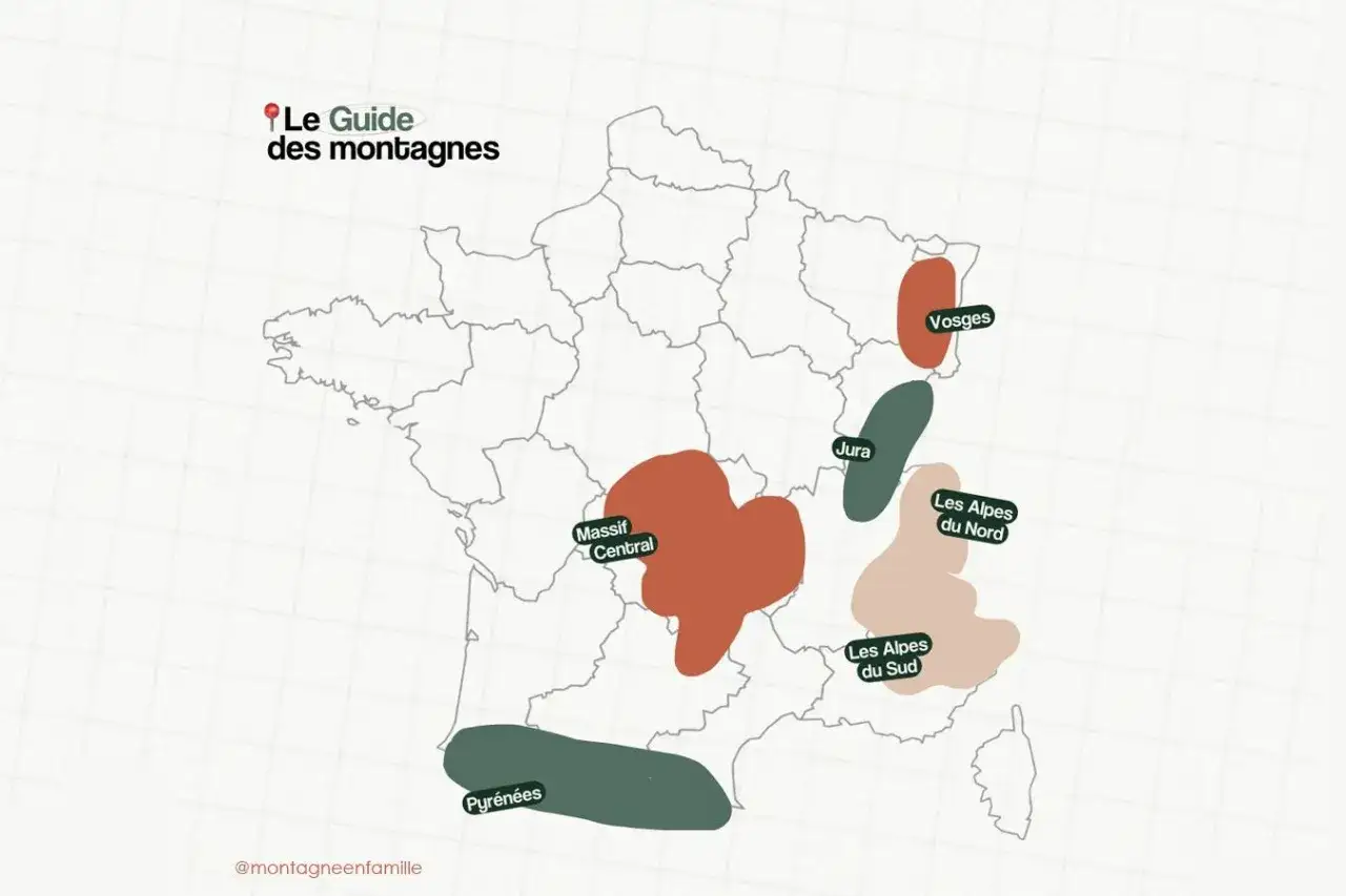 Carte de France indiquant les noms des montagnes : Pyrénées, Massif Central, Jura, Vosges, Alpes du Nord et du Sud.