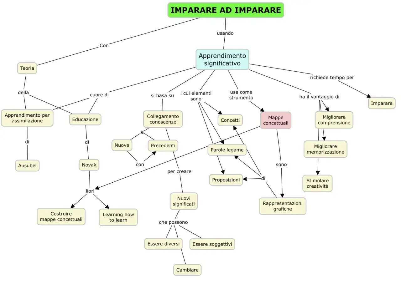 Mappa concettuale sull'apprendimento significativo, utile per creare testi per riassunti scuola primaria classe quinta.