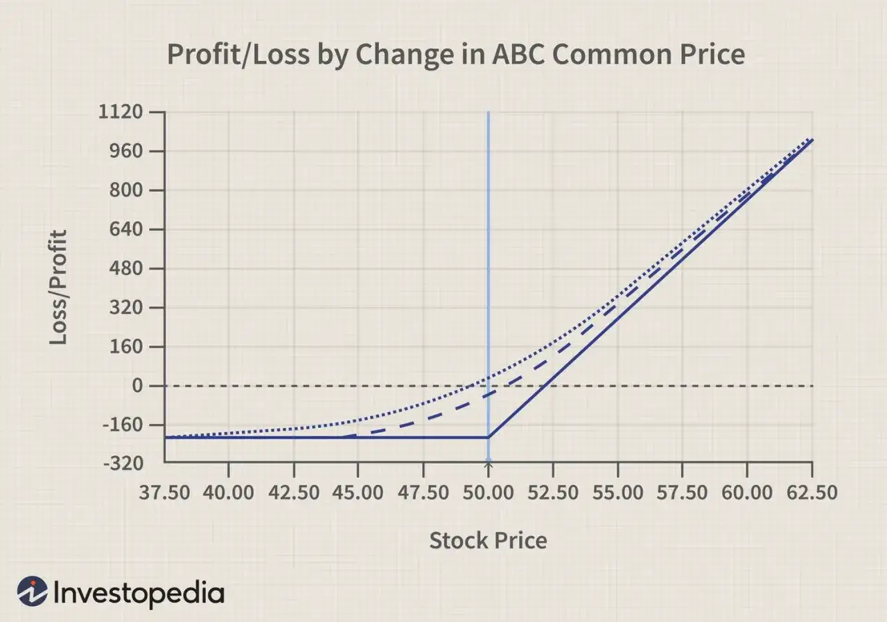 Chart showing profit/loss for stock options. The graph illustrates how profit increases as stock price rises above the strike price of $50.