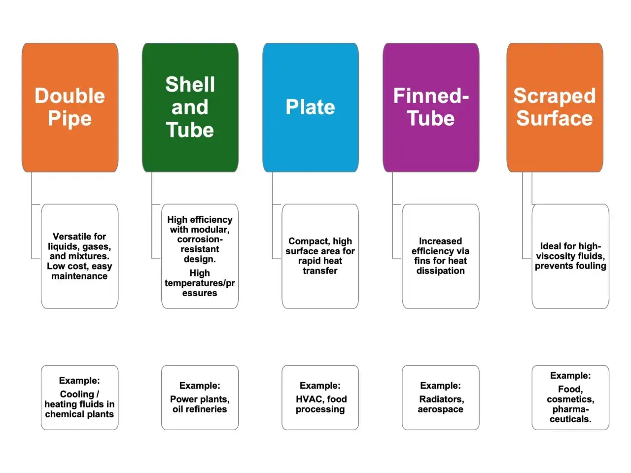 Diagrama comparativo de intercambiadores de calor: Double Pipe, Shell and Tube, Plate, Finned-Tube y Scraped Surface, destacando su eficiencia recuperador de calor y aplicaciones.