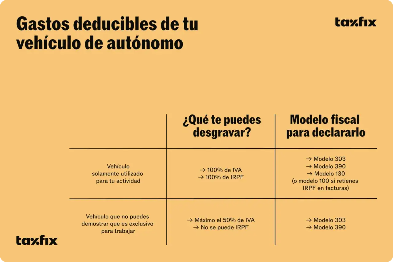 Tabla sobre deducci&oacute;n IVA veh&iacute;culos aut&oacute;nomos: 100% IVA/IRPF si es uso exclusivo, 50% IVA si no. Modelos fiscales a usar.