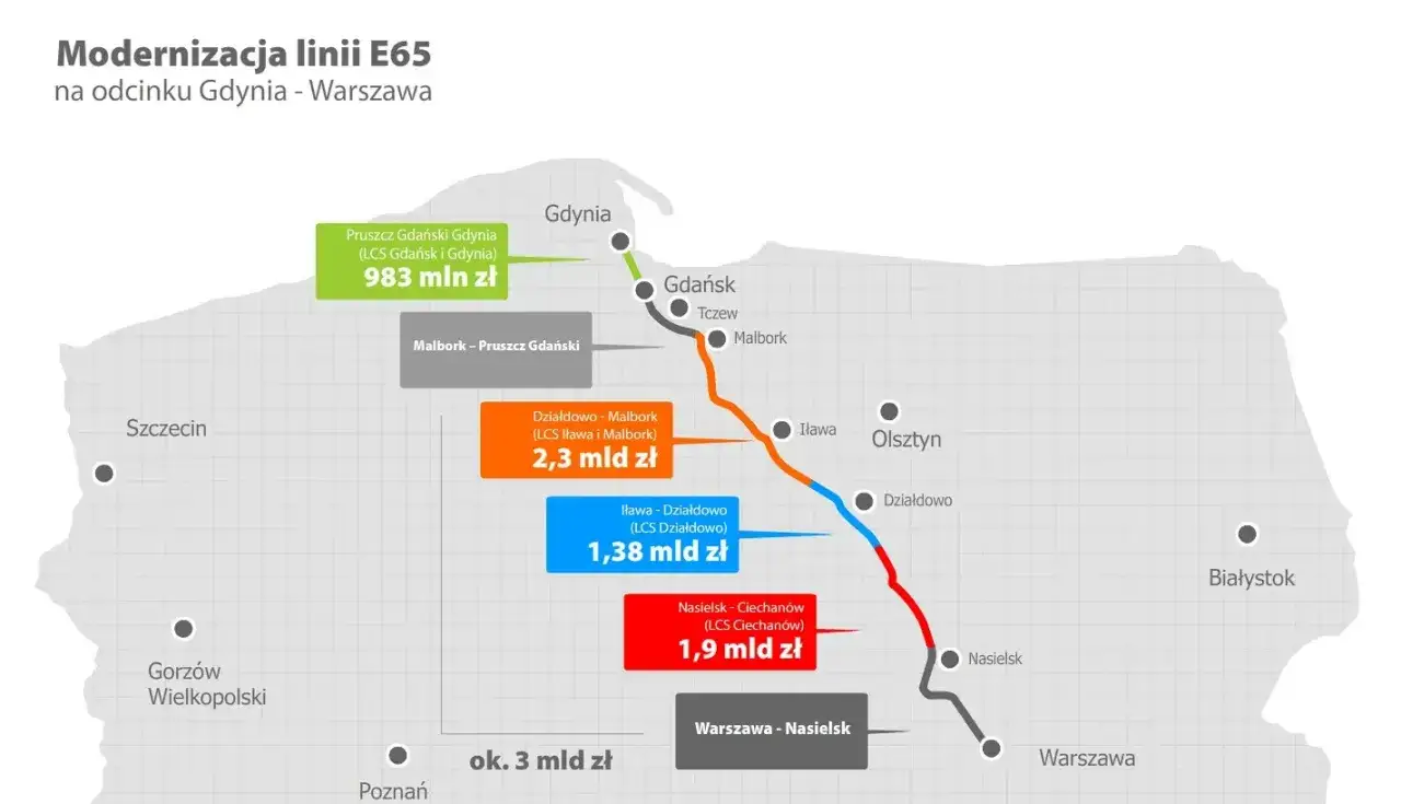 Mapa modernizacji linii E65 na odcinku Gdynia - Warszawa. Kolorowe odcinki pokazują inwestycje, np. pociąg Gdynia Warszawa przejedzie szybciej.