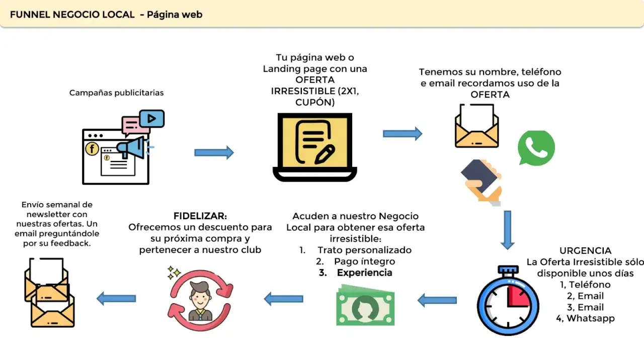 Ejemplo de embudo de ventas: Campañas atraen a web, capturan datos, fidelizan con ofertas y crean urgencia.