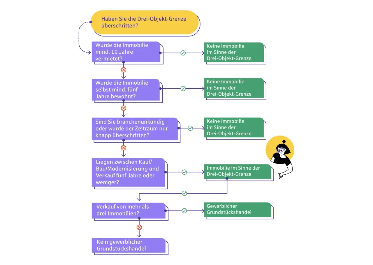 Flussdiagramm zur Pr&uuml;fung, ob ein **wohnungsverkauf steuerfrei** ist. Es pr&uuml;ft Vermietungsdauer, Eigenbewohnung und Anzahl der Verk&auml;ufe.