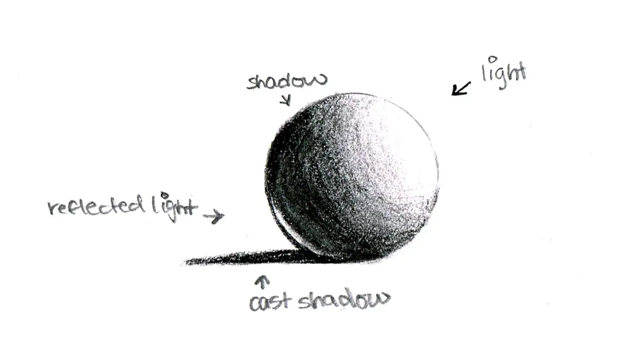 Esfera dibujo con sombreado que muestra luz, sombra, luz reflejada y sombra proyectada.