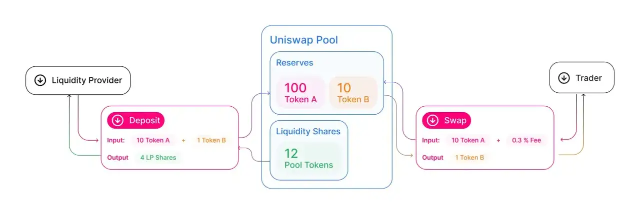 Diagramm zeigt, wie ein Liquidit&auml;tsanbieter Token einzahlt, um Uniswap Staking zu erm&ouml;glichen. Trader tauschen Token und zahlen Geb&uuml;hren.
