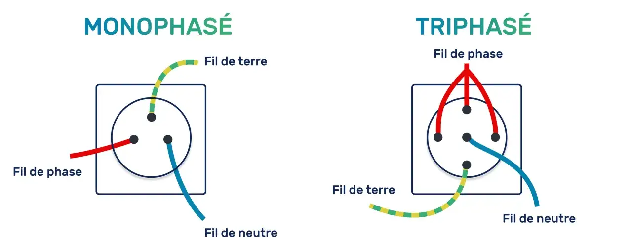 Sch&eacute;ma comparant le monophas&eacute; et le triphas&eacute;, essentiel pour une pompe &agrave; chaleur triphas&eacute;.