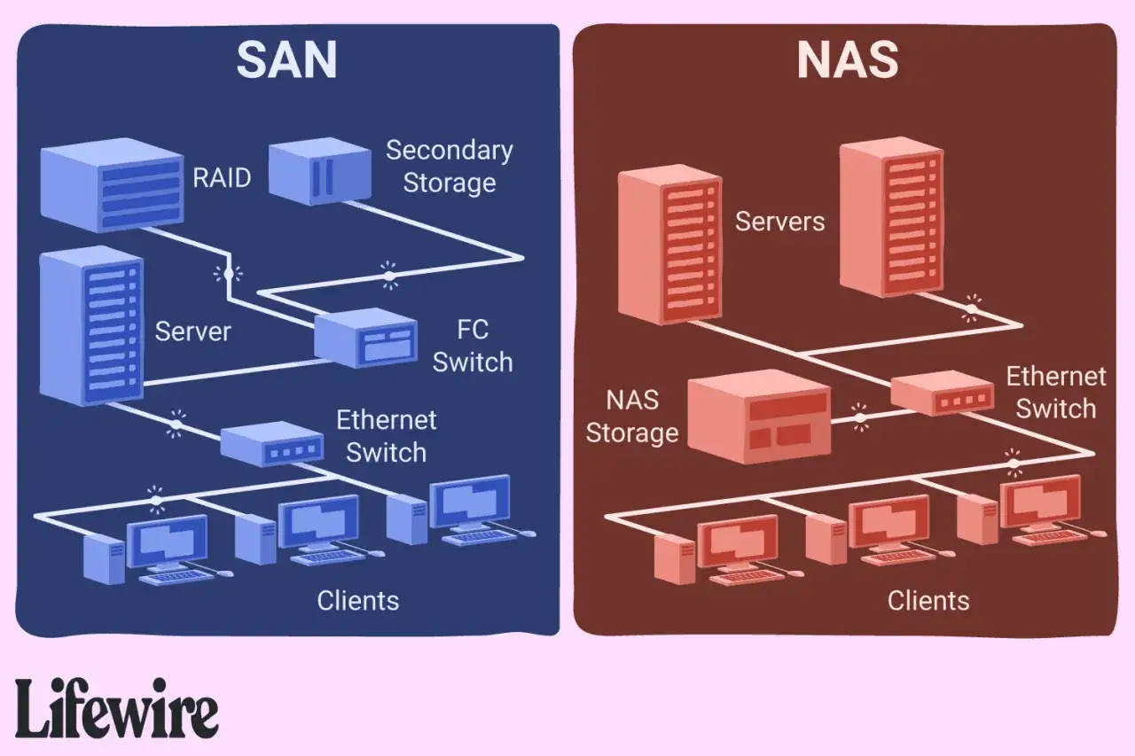 Vergleich SAN vs. NAS: QNAP NAS vs. Synology. Diagramm zeigt SAN mit Servern, RAID, FC-Switch und Clients. NAS mit Servern, NAS-Speicher, Ethernet-Switch und Clients.