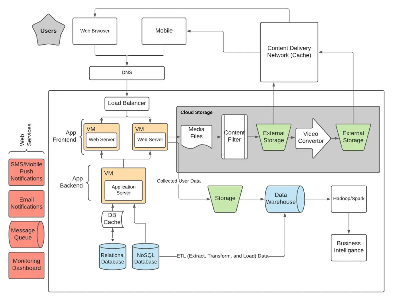 Sch&eacute;ma d'un framework de d&eacute;veloppement montrant les interactions entre utilisateurs, services web, backend, stockage cloud et analyse de donn&eacute;es.