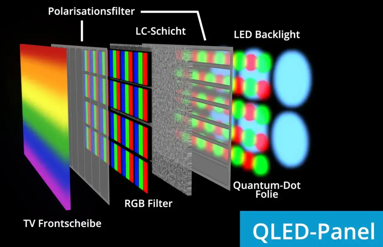 Schichtenaufbau eines QLED-Panels: Polarisationsfilter, LC-Schicht, RGB-Filter, Quantum-Dot-Folie und LED-Backlight. Ein Unterschied zu LED-TVs.