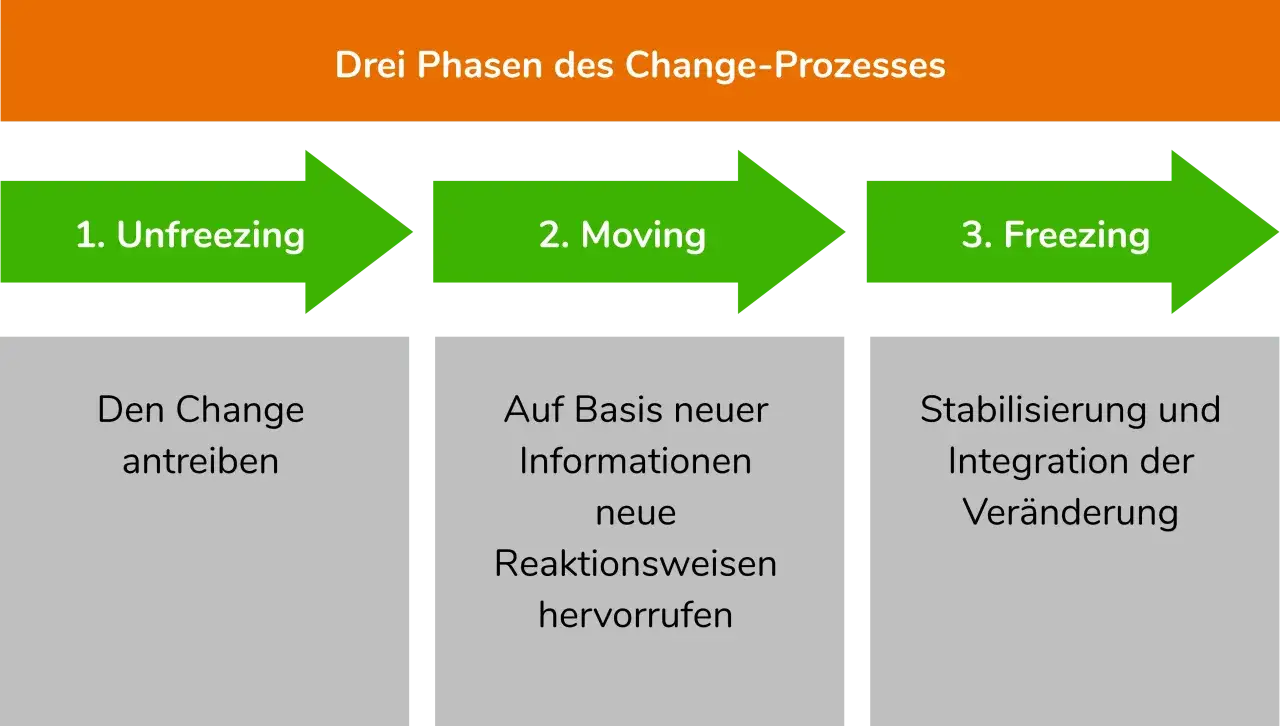 Le modèle de Lewin illustre les trois phases du changement : décongélation, mouvement et recongélation, pour une transformation réussie.