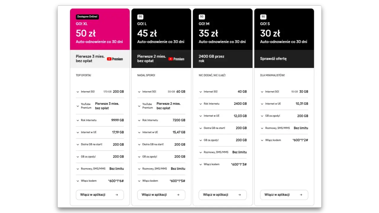 Porównanie ofert T-Mobile internet na kartę: GO! XL, GO! L, GO! M i GO! S z różnymi pakietami danych i promocjami.