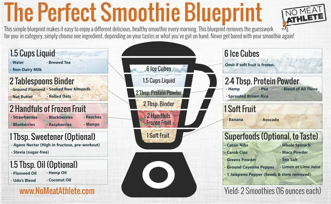 Jak zrobić smoothie? Schemat zawiera składniki: płyn, proszek białkowy, spoiwo, owoce mrożone i świeże, opcjonalnie słodzik, olej i superfoods.