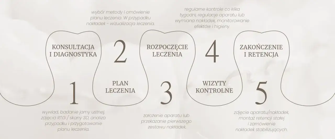 Etapy leczenia ortodontycznego: konsultacja, planowanie, rozpoczęcie, wizyty kontrolne i zakończenie z retencją.