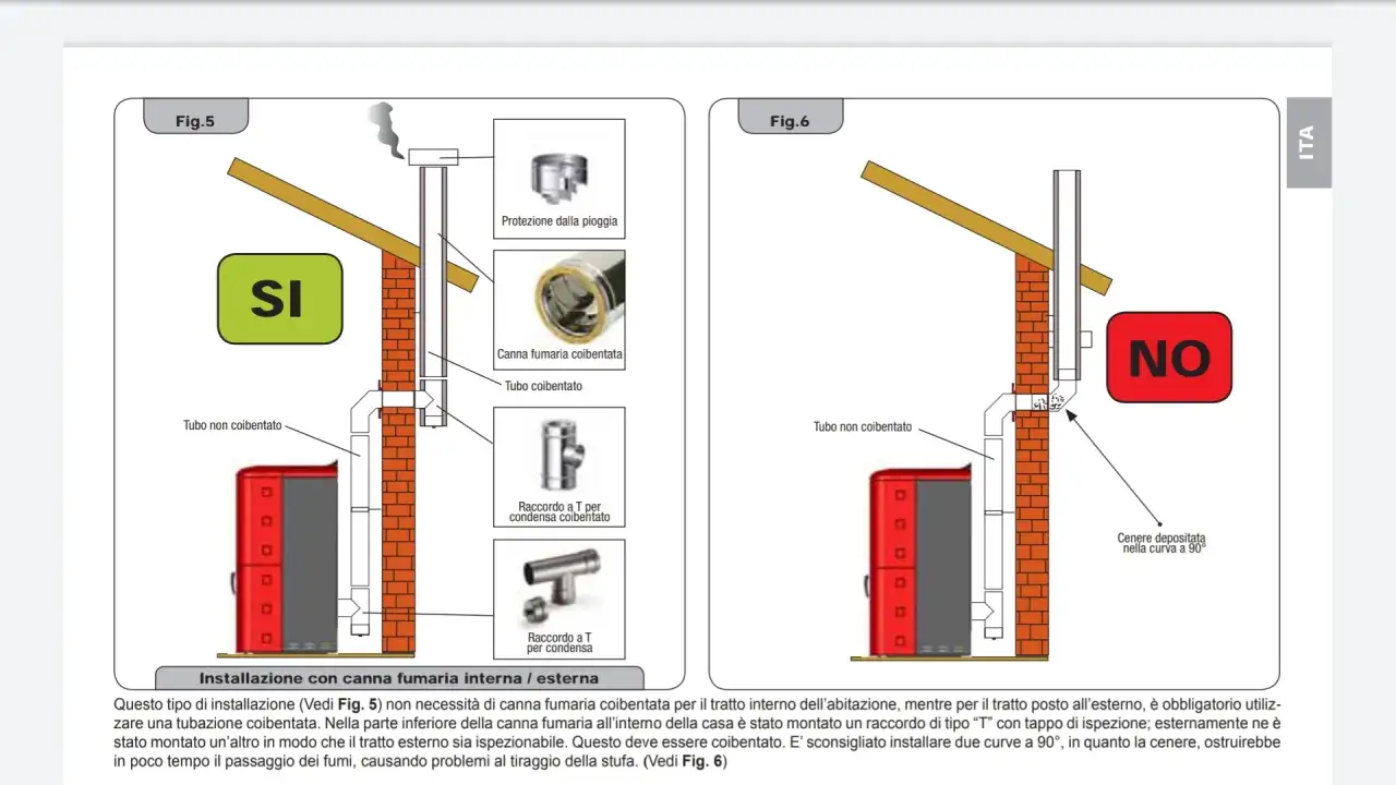 Installazione stufa a pellet: Fig. 5 mostra un sistema corretto con canna fumaria coibentata esterna. Fig. 6 illustra un errore con curva a 90° che causa accumulo di cenere.