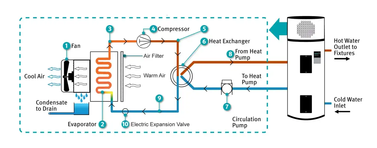 Diagrama de **que es una bomba de calor**. Muestra un sistema con ventilador, compresor, intercambiador de calor y calentador de agua.