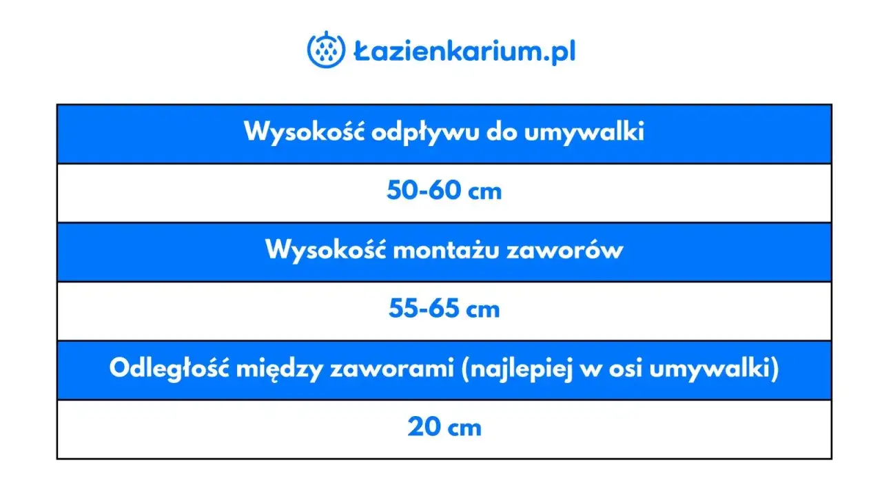 Tabela z wymiarami: wysokość odpływu umywalki 50-60 cm, montaż zaworów 55-65 cm, odległość między zaworami 20 cm.